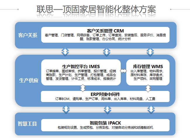 智能化方案截图