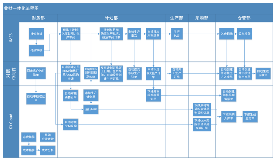 业财一体化流程图
