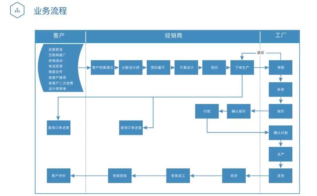 客户关系管理 CRM