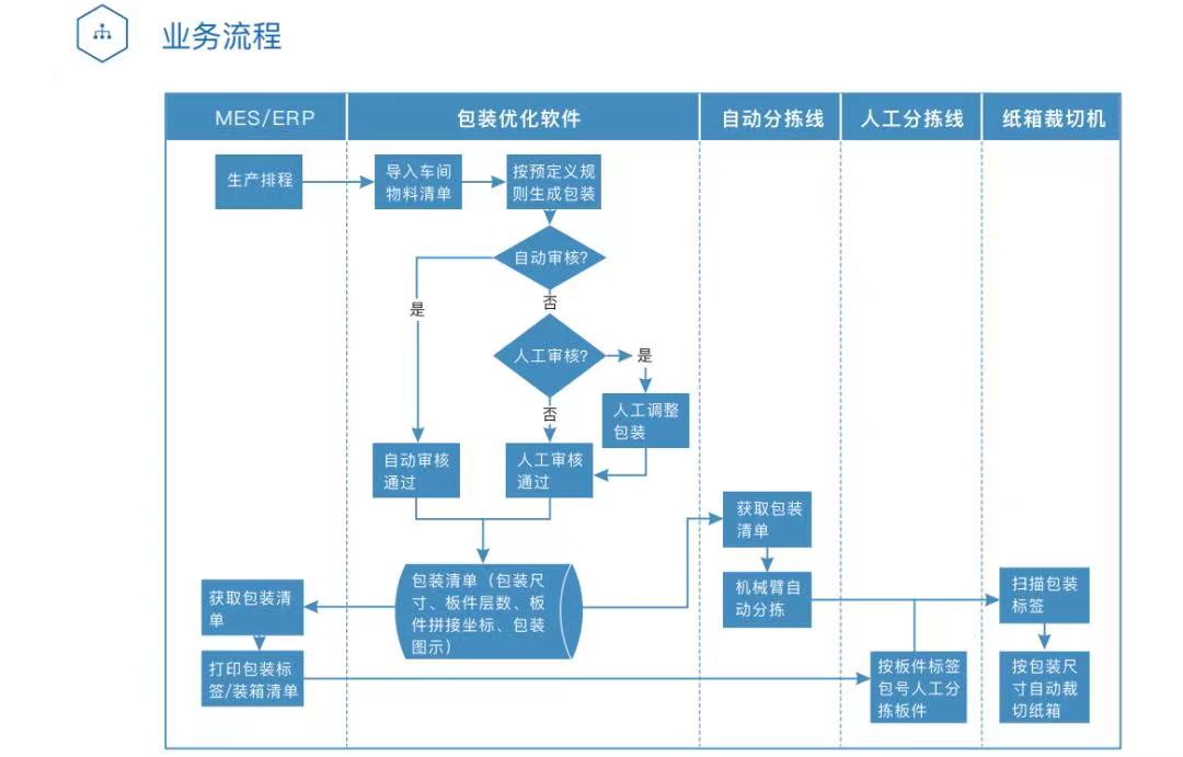 包装优化软件 IPack