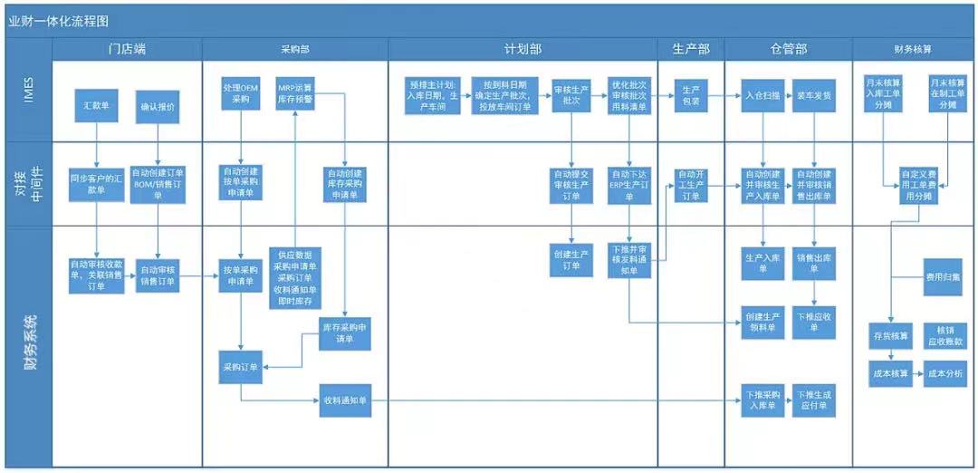 财务系统对接中间件 K3 Cloud