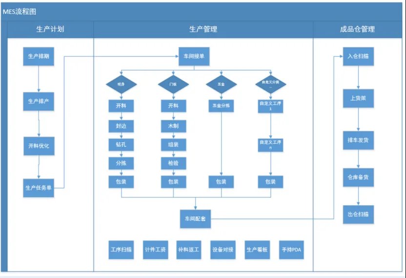 生产执行MES系统