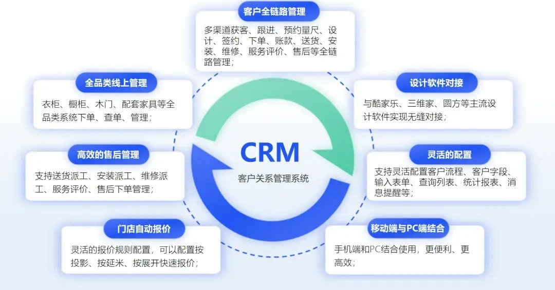 CRM 全链路订单管理