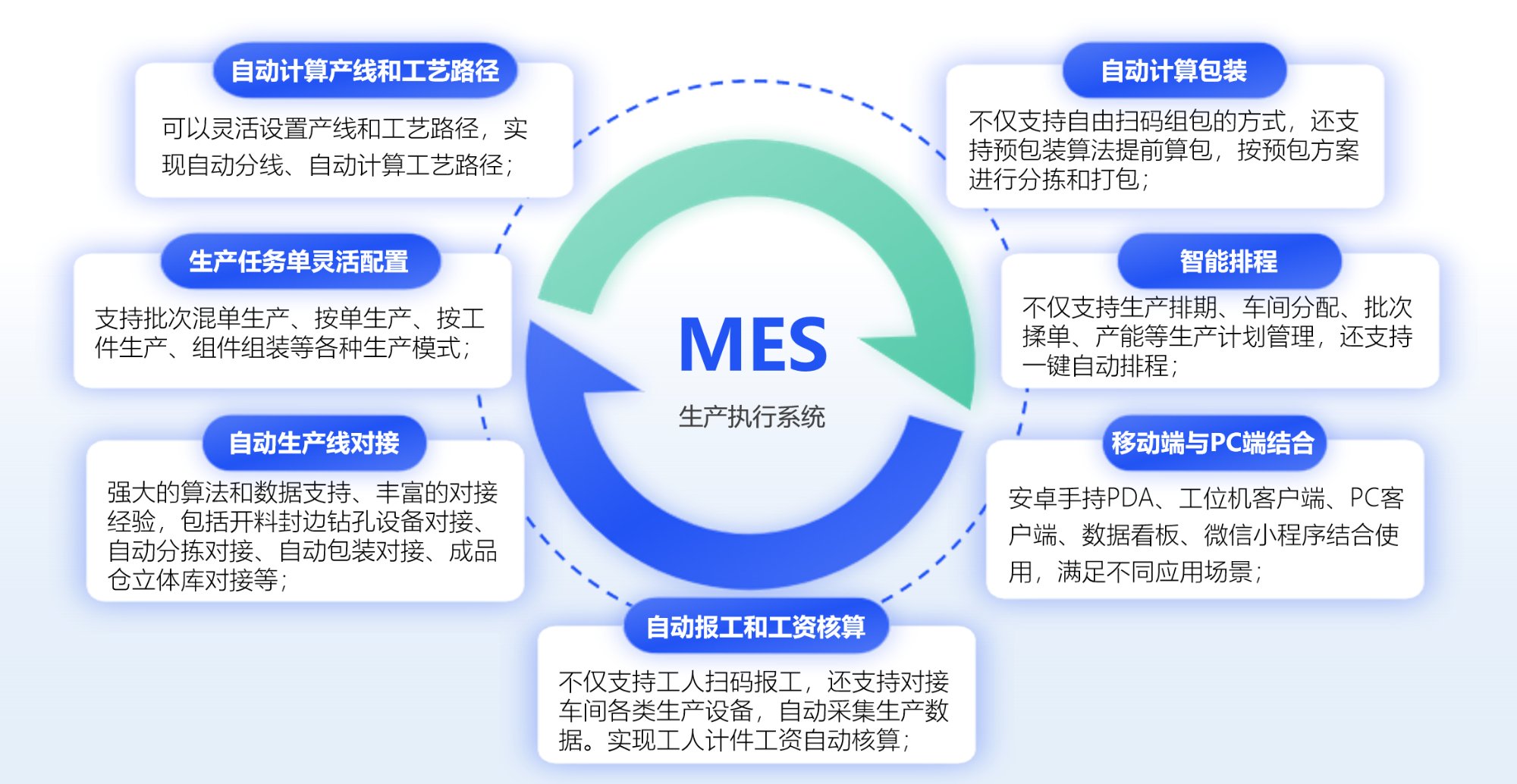 联思家具MES：助力全屋定制工厂实现生产管理升级 在全屋定制行业，多批次个性化订单、复杂生产流程与传统管理模式的矛盾日益突出，生产排程效率低、物料浪费严重、质量管控难等痛点，制约着工厂产能提升与成本控制。家具MES作为连接生产计划与车间执行的核心工具，成为解决这些问题的关键。联思家具MES凭借数字化、智能化的功能设计，精准对接全屋定制工厂需求，从生产全流程优化入手，助力企业突破管理瓶颈，实现生产效能与管理水平的双重升级。  针对全屋定制工厂“排程难、产能利用率低”的痛点，联思家具MES以智能排程与灵活生产配置为核心破局。系统支持按生产周期、车间产能、材料库存预排订单交期，还能通过一键自动排产，按预定义规则自动组合生产批次，有效避免人工排程的滞后与误差；同时，其兼容批次混单、按单生产、组件组装等多种生产模式，结合自动分线与工艺路径计算能力，让多品种、小批量的定制订单生产更高效，显著提升设备与人员利用率，助力工厂释放潜在产能。 在成本控制方面，联思家具MES从物料管理与数据驱动两方面发力。物料管理上，系统可根据订单需求生成精准采购计划，支持按单采购与库存预警采购，还能对接开料优化软件生成领料单，并实现余料入库、出库全流程追踪，减少材料浪费；在生产数据采集环节，系统不仅支持工人扫码报工，还能对接各类生产设备自动采集数据，结合计件工资自动核算功能，降低人工统计成本与误差，从物料、人力两维度实现成本优化。 面对全屋定制产品“质量要求高、售后成本高”的问题，联思家具MES构建了全流程品质管控体系。系统可预设检验标准、制定检验计划并生成检验任务，通过严格的工序质量控制与防错机制，从生产源头减少错误率；同时，扫码打包、预包装算法分拣等功能，确保成品包装准确，避免运输与安装环节的二次问题，有效降低售后成本，提升产品交付品质。 从智能排程到品质管控，从成本优化到数据驱动，联思家具MES全方位贴合全屋定制工厂生产需求。选择联思家具MES，企业不仅能解决当下生产痛点，更能实现生产管理的数字化升级，为长期发展奠定坚实基础。